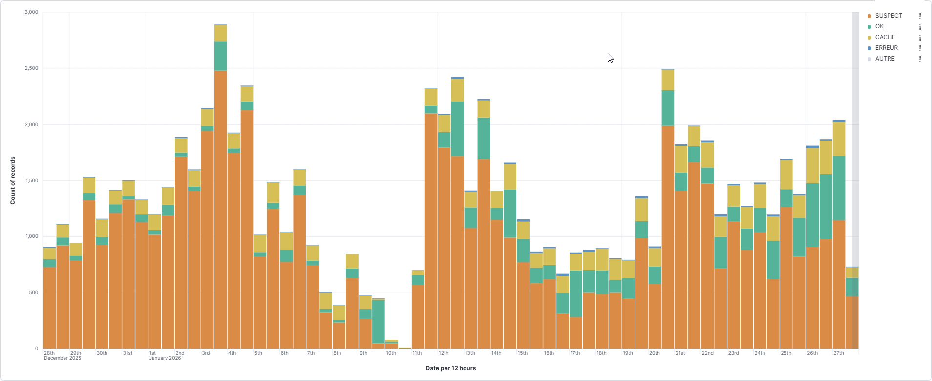 Répartition des statuts HTTP